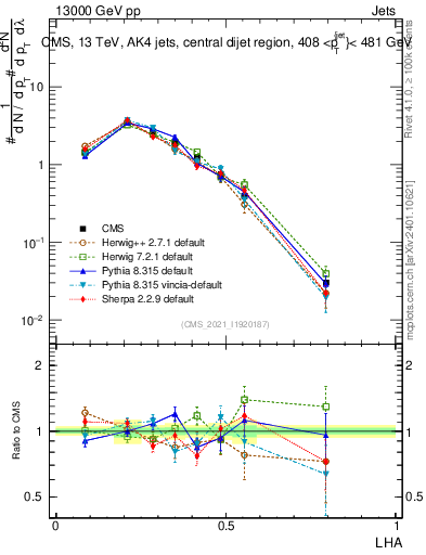 Plot of j.lha in 13000 GeV pp collisions
