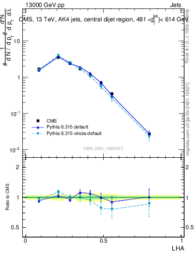 Plot of j.lha in 13000 GeV pp collisions
