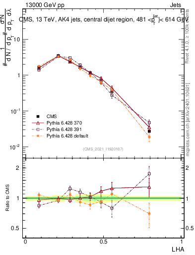 Plot of j.lha in 13000 GeV pp collisions