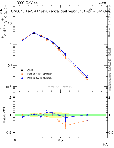 Plot of j.lha in 13000 GeV pp collisions