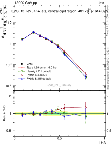 Plot of j.lha in 13000 GeV pp collisions