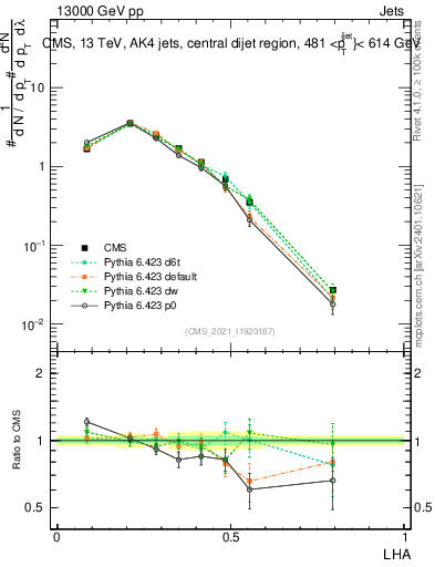 Plot of j.lha in 13000 GeV pp collisions