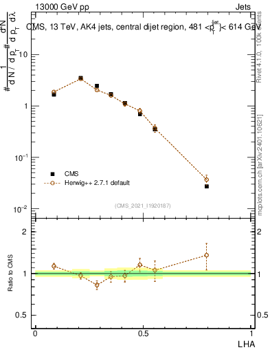 Plot of j.lha in 13000 GeV pp collisions