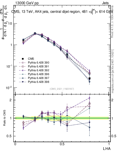 Plot of j.lha in 13000 GeV pp collisions