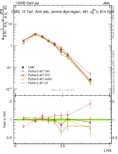 Plot of j.lha in 13000 GeV pp collisions
