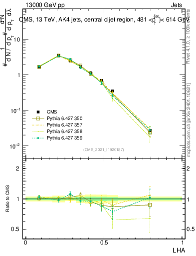 Plot of j.lha in 13000 GeV pp collisions