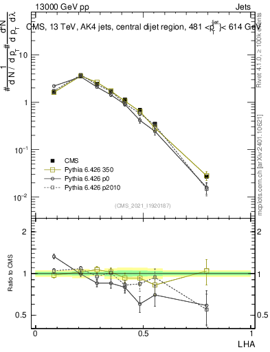 Plot of j.lha in 13000 GeV pp collisions