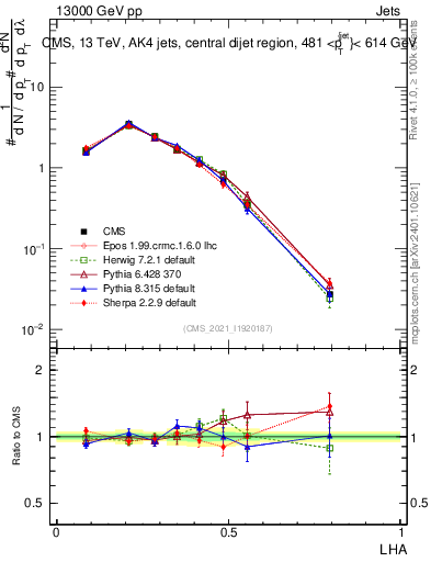 Plot of j.lha in 13000 GeV pp collisions