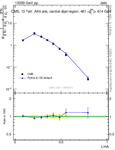 Plot of j.lha in 13000 GeV pp collisions