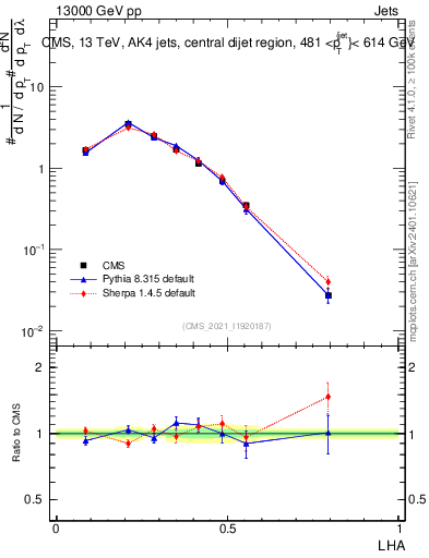 Plot of j.lha in 13000 GeV pp collisions
