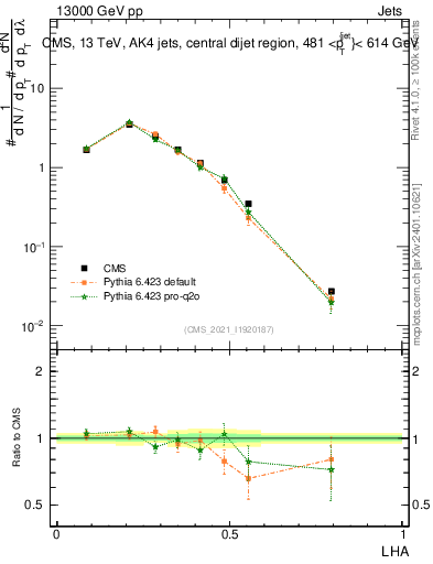 Plot of j.lha in 13000 GeV pp collisions