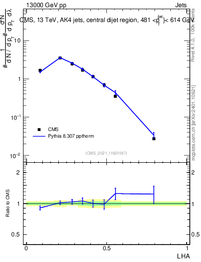 Plot of j.lha in 13000 GeV pp collisions