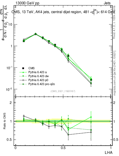 Plot of j.lha in 13000 GeV pp collisions