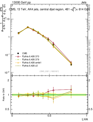 Plot of j.lha in 13000 GeV pp collisions
