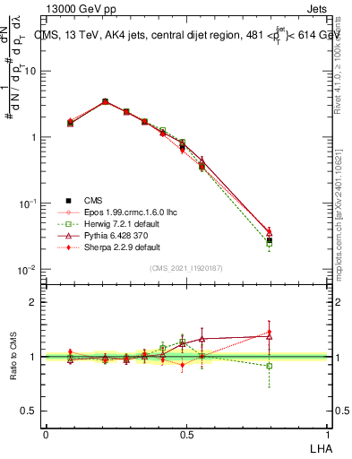 Plot of j.lha in 13000 GeV pp collisions