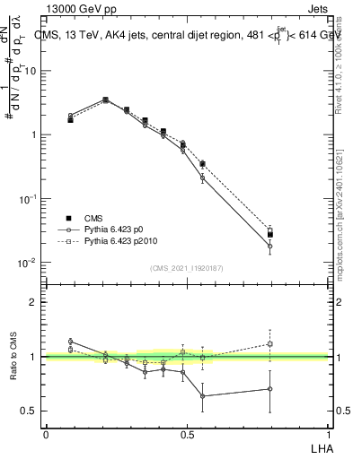 Plot of j.lha in 13000 GeV pp collisions