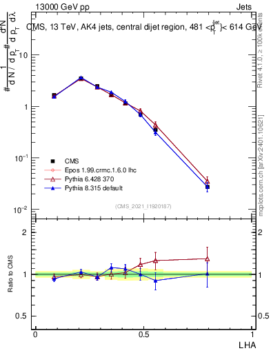 Plot of j.lha in 13000 GeV pp collisions