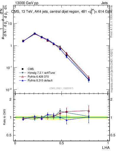 Plot of j.lha in 13000 GeV pp collisions