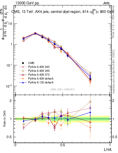 Plot of j.lha in 13000 GeV pp collisions