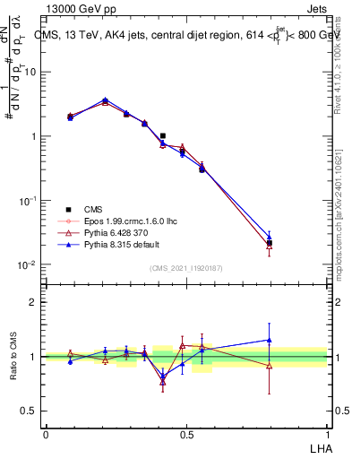 Plot of j.lha in 13000 GeV pp collisions