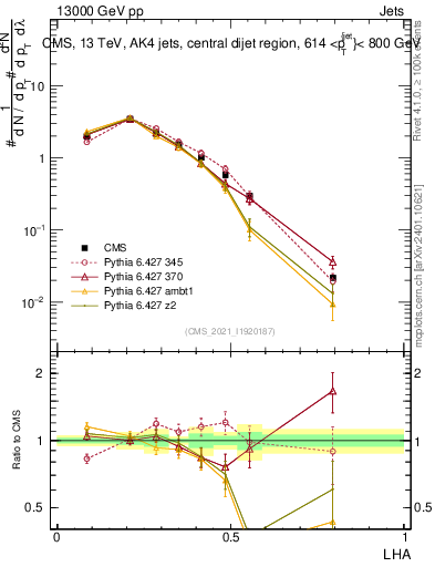 Plot of j.lha in 13000 GeV pp collisions