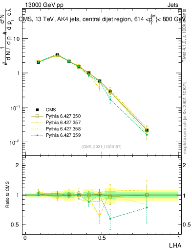 Plot of j.lha in 13000 GeV pp collisions