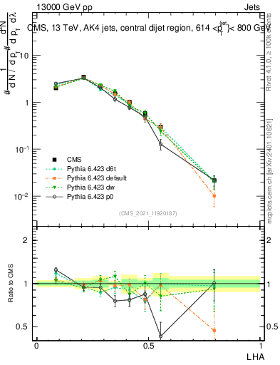 Plot of j.lha in 13000 GeV pp collisions