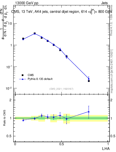 Plot of j.lha in 13000 GeV pp collisions