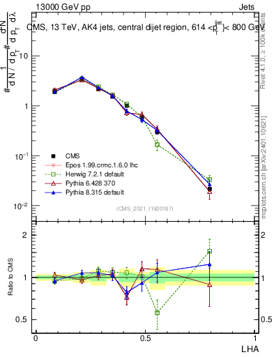 Plot of j.lha in 13000 GeV pp collisions