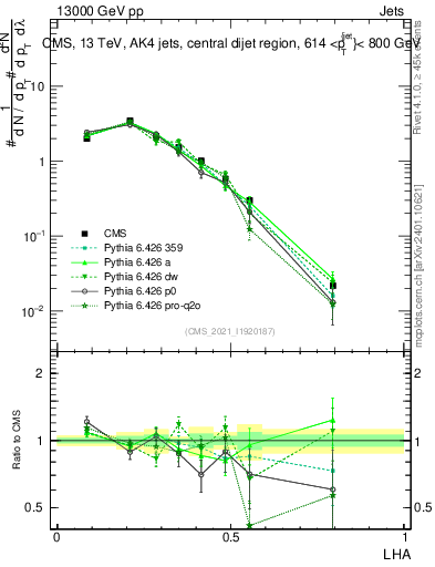 Plot of j.lha in 13000 GeV pp collisions