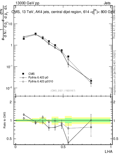 Plot of j.lha in 13000 GeV pp collisions