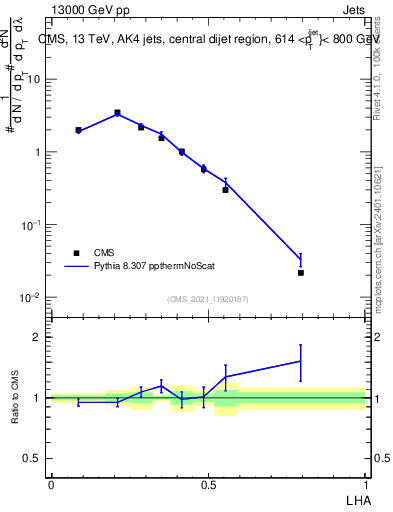 Plot of j.lha in 13000 GeV pp collisions