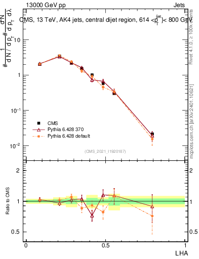 Plot of j.lha in 13000 GeV pp collisions