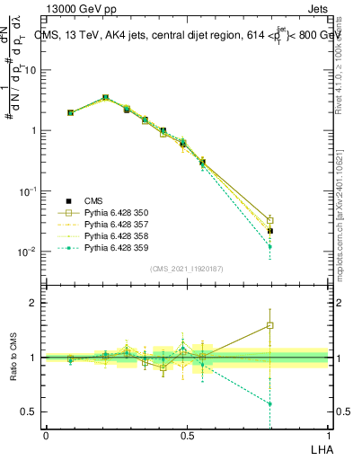 Plot of j.lha in 13000 GeV pp collisions