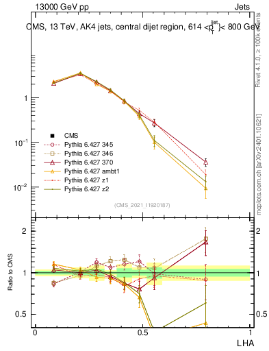 Plot of j.lha in 13000 GeV pp collisions