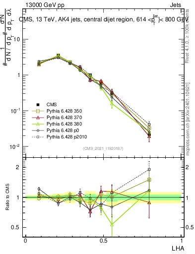 Plot of j.lha in 13000 GeV pp collisions
