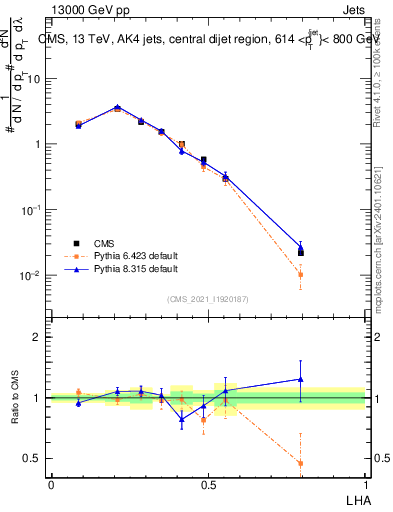 Plot of j.lha in 13000 GeV pp collisions