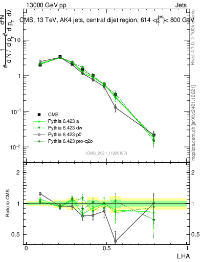 Plot of j.lha in 13000 GeV pp collisions