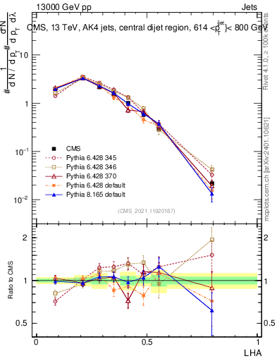 Plot of j.lha in 13000 GeV pp collisions