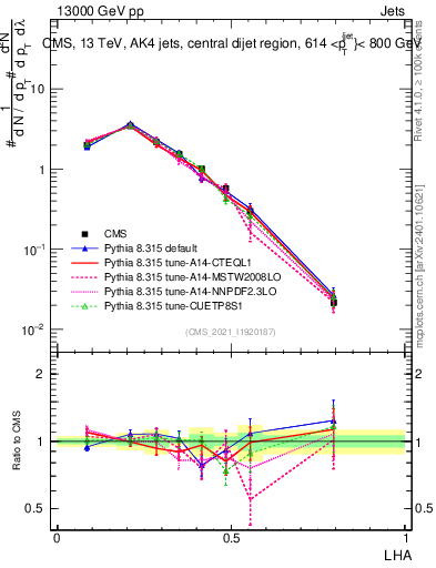 Plot of j.lha in 13000 GeV pp collisions