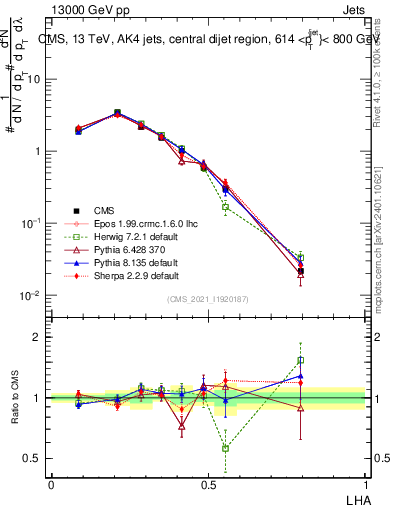 Plot of j.lha in 13000 GeV pp collisions