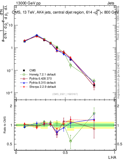 Plot of j.lha in 13000 GeV pp collisions