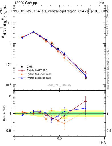 Plot of j.lha in 13000 GeV pp collisions