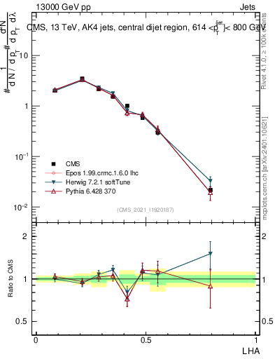 Plot of j.lha in 13000 GeV pp collisions