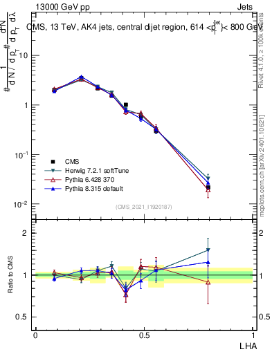 Plot of j.lha in 13000 GeV pp collisions