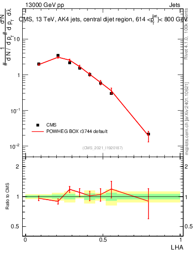 Plot of j.lha in 13000 GeV pp collisions