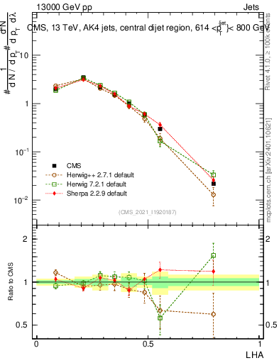 Plot of j.lha in 13000 GeV pp collisions