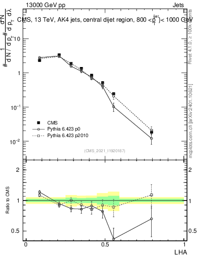 Plot of j.lha in 13000 GeV pp collisions