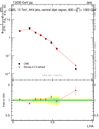 Plot of j.lha in 13000 GeV pp collisions