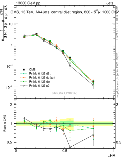 Plot of j.lha in 13000 GeV pp collisions